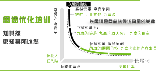 長尾關鍵詞帶來訪問量示意圖 長尾關鍵詞帶來訪問量示意圖